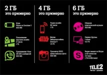 Додати швидкість Теле2 способи прискорення інтернету інтернету