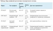 Фігурні стелі з гіпсокартону своїми руками гіпсокартону