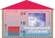 Інфрачервона система опалення будинку принцип, види обігріву, керування (фото та відео) інфрачервона