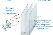 Які бувають склопакети пластикових вікон? пластикових