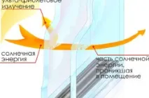 Які бувають склопакети пластикових вікон? бувають