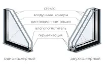 Які бувають склопакети пластикових вікон? бувають