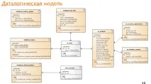 Як правильно описати архітектуру проекту описати