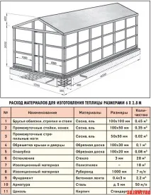 Як побудувати теплицю із залишків будматеріалів були