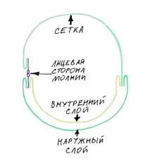 Як самому пошити гамак з москітною сіткою - Вітер у полі самому