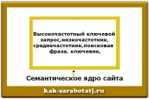 Як скласти семантичне ядро сайту семантичне