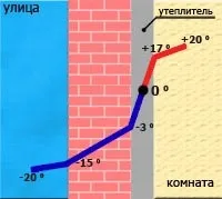 Як утеплити цегляний будинок зовні та зсередини 3 способи ізоляції зсередини