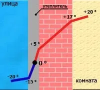 Як утеплити цегляний будинок зовні та зсередини 3 способи ізоляції зсередини