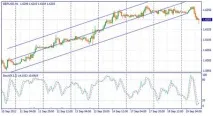 Канал Лінійної Регресії (Linear Regression Channel) лінійної