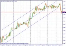 Канал Лінійної Регресії (Linear Regression Channel) канал
