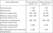 Що означає різниця між верхнім та нижнім тиском різниця