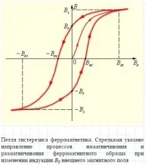 гістерези