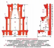 Цегла для каміна нюанси вибору матеріалу для кладки паливника та корпусу нюанси