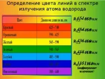 Лабораторна робота - Спостереження суцільного та лінійного спектру випромінювання - фізика, презентації лінійного