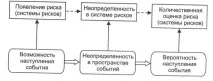 Невизначеність реалізації проектів у ризикових ситуаціях невизначеність