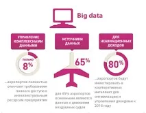 Огляд ІТ в авіації 2014, Як ІТ змінює аеропорти авіації