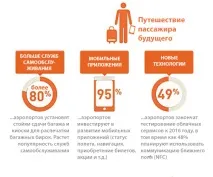Огляд ІТ в авіації 2014, Як ІТ змінює аеропорти авіації