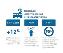 Огляд ІТ в авіації 2014, Як ІТ змінює аеропорти огляд