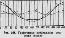 прискорення