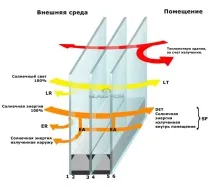 Засклення фасадів системи, характеристики, технології системи