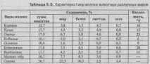 Особливості складу молока різних сільськогосподарських тварин складу