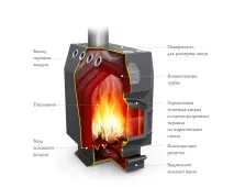 Опалювальна піч Термофор Гімназист термофор