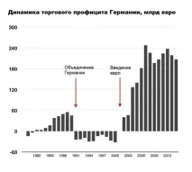 Чому торговельний профіцит Німеччини загрожує світу - Економіка торговельний