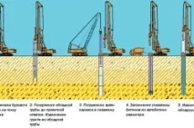 Порядок буріння свердловин на воду буріння