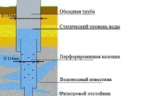 Порядок буріння свердловин на воду воду