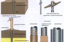 Порядок буріння свердловин на воду порядок