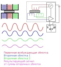 действие