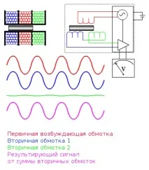 действие