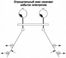 Тяжіння» та «відштовхування» наелектризованих тіл - Ефір відштовхування