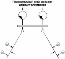 Тяжіння» та «відштовхування» наелектризованих тіл - Ефір наелектризованих