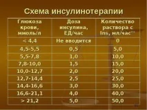 Діабет 1 типу лікування, коротко і найголовніше типу