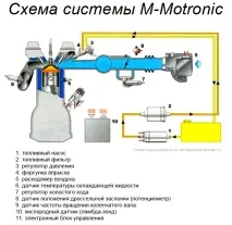 Робота системи упорскування Motronic системи