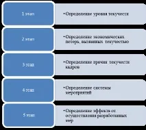 Рекомендації щодо зниження рівня плинності кадрів - Лояльність персоналу у банківській сфері рекомендації