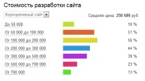 Рейтинг веб-студій опубліковано на проекті «Рейтинг Рунету» опубліковано