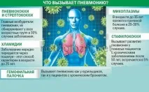 Симптоми таперші ознаки пневмонії з температурою у дорослого симптоми