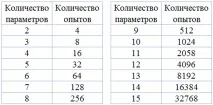Складаємо плани дробових факторних експериментів вручну. складаємо