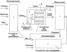 Спосіб одержання порошку сухого медового спосіб