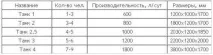 Порівняння септиків за відгуками Танк і Топас, Юнілос і Тритон, Тверь і Тополя який вибрати септиків