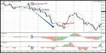 Стратегія на базі Awesome Oscillator (шаблон) awesome