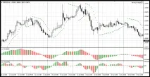 Стратегія на базі Awesome Oscillator (шаблон) awesome