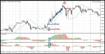 Стратегія на базі Awesome Oscillator (шаблон) базі