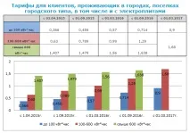 Тарифи для двохтарифних лічильників, тарифи для населення, для підприємств, день ніч, населення