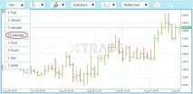 Торгівля на біржі з брокером Xtrade - навчання для новачків біржі