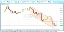 Торгівля на біржі з брокером Xtrade - навчання для новачків біржі