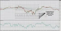 Торгова стратегія Trend Trading with Fibonacci - RSI trend