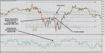 Торгова стратегія Trend Trading with Fibonacci - RSI торгова